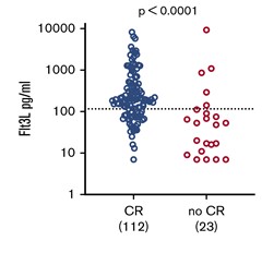 Serum Flt3L at day 26 in patients.jpg
